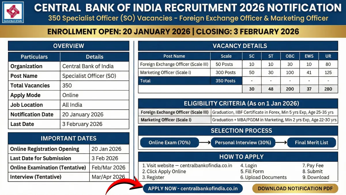 Central Bank of India Recruitment 2026